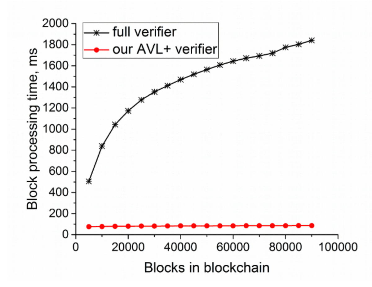 Block Processing Time - Full verifier vs AVL+ verifier