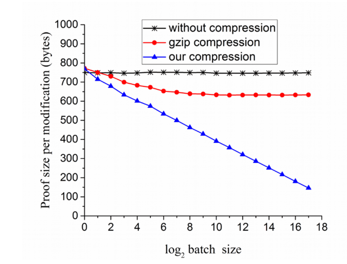 Proof Size with Compression Methods