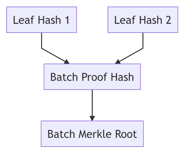 Flowchart showing the process of generating a Batch Merkle Root from individual Leaf Hashes