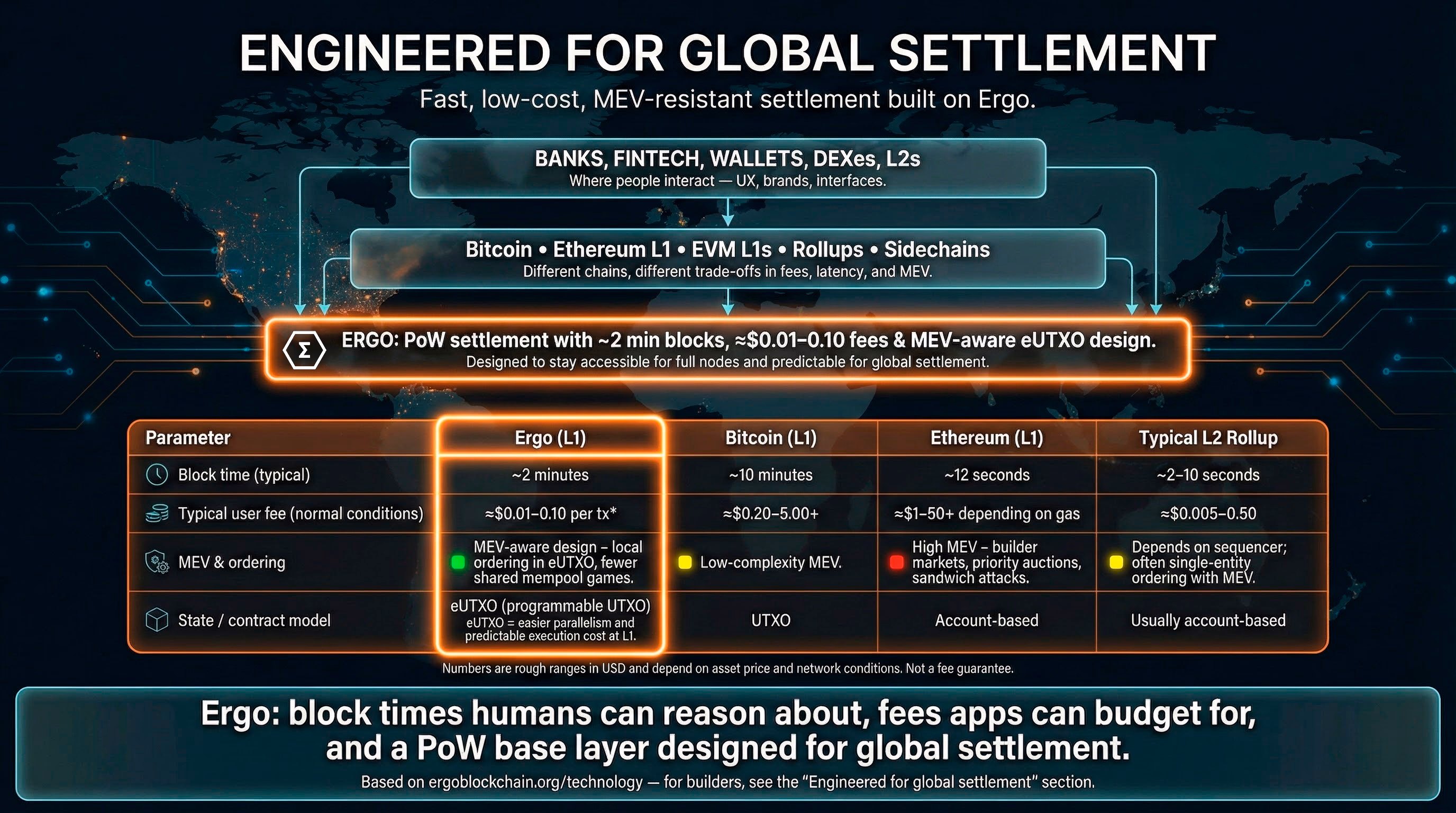 Infographic titled Engineered for Global Settlement comparing Ergo L1 settlement with Bitcoin, Ethereum and typical L2 rollups in terms of block time, fees, MEV and state model.