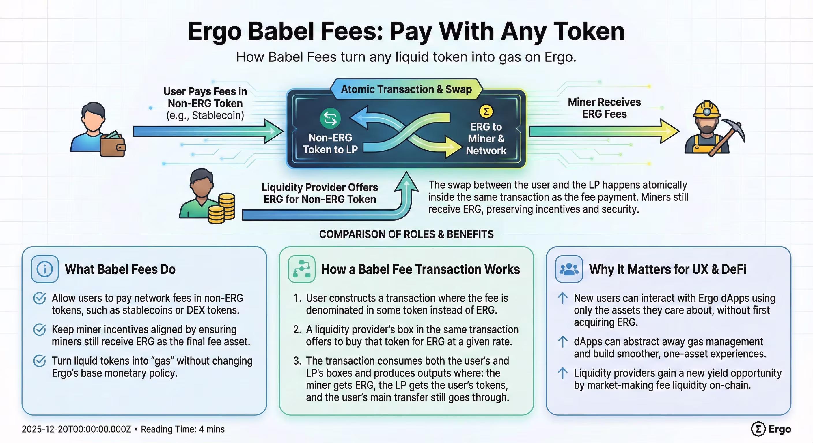 Infographic explaining Ergo Babel Fees: how users can pay transaction fees in any token while miners receive ERG through automated on-chain exchange.