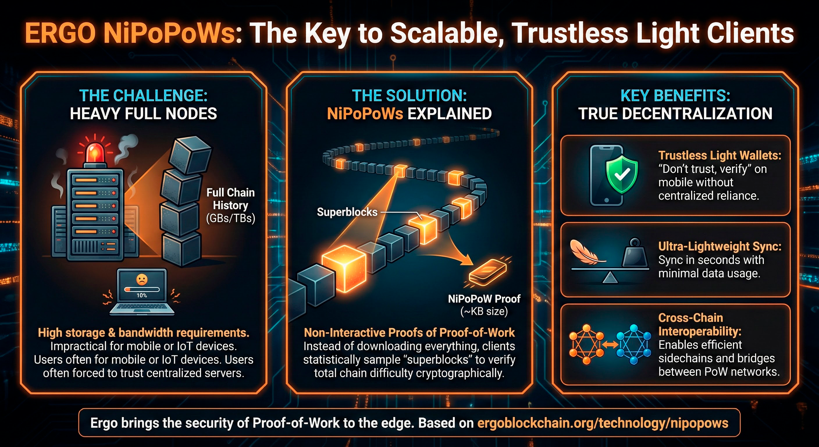 Ergo NiPoPoWs: The Key to Scalable, Trustless Light Clients