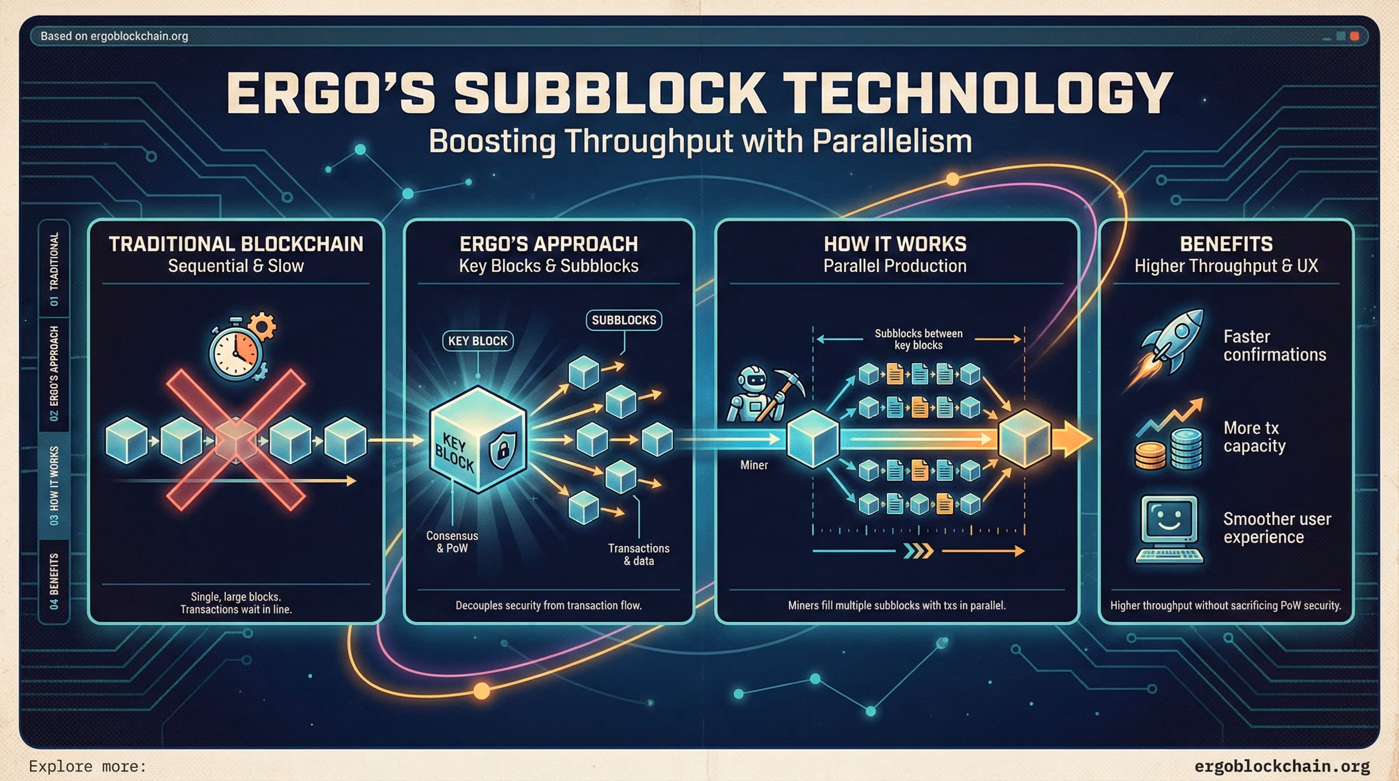 Infographic titled Ergo's Subblock Technology: Boosting Throughput with Parallelism comparing traditional sequential blockchains with Ergo's key blocks and subblocks.
