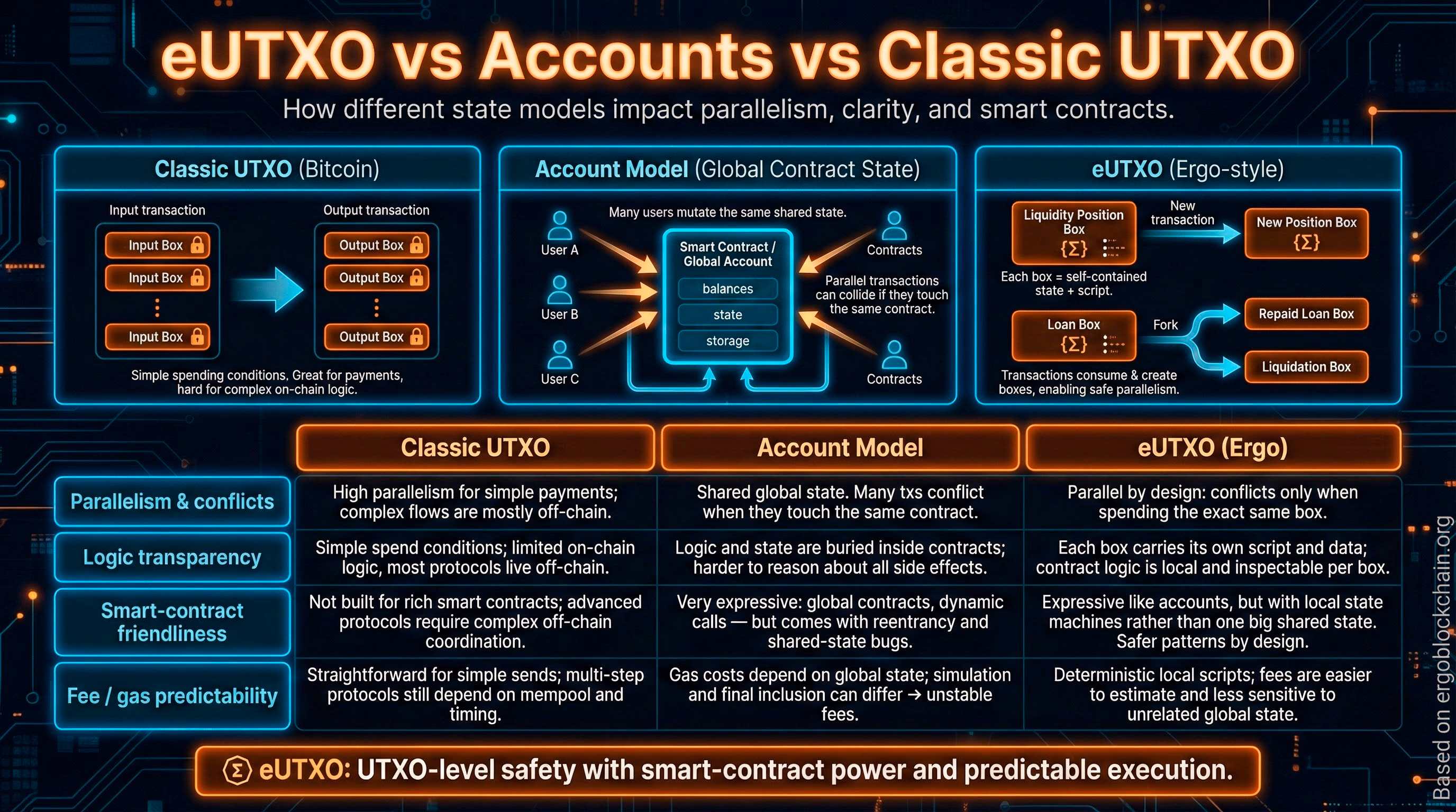 eUTXO vs Accounts vs Classic UTXO