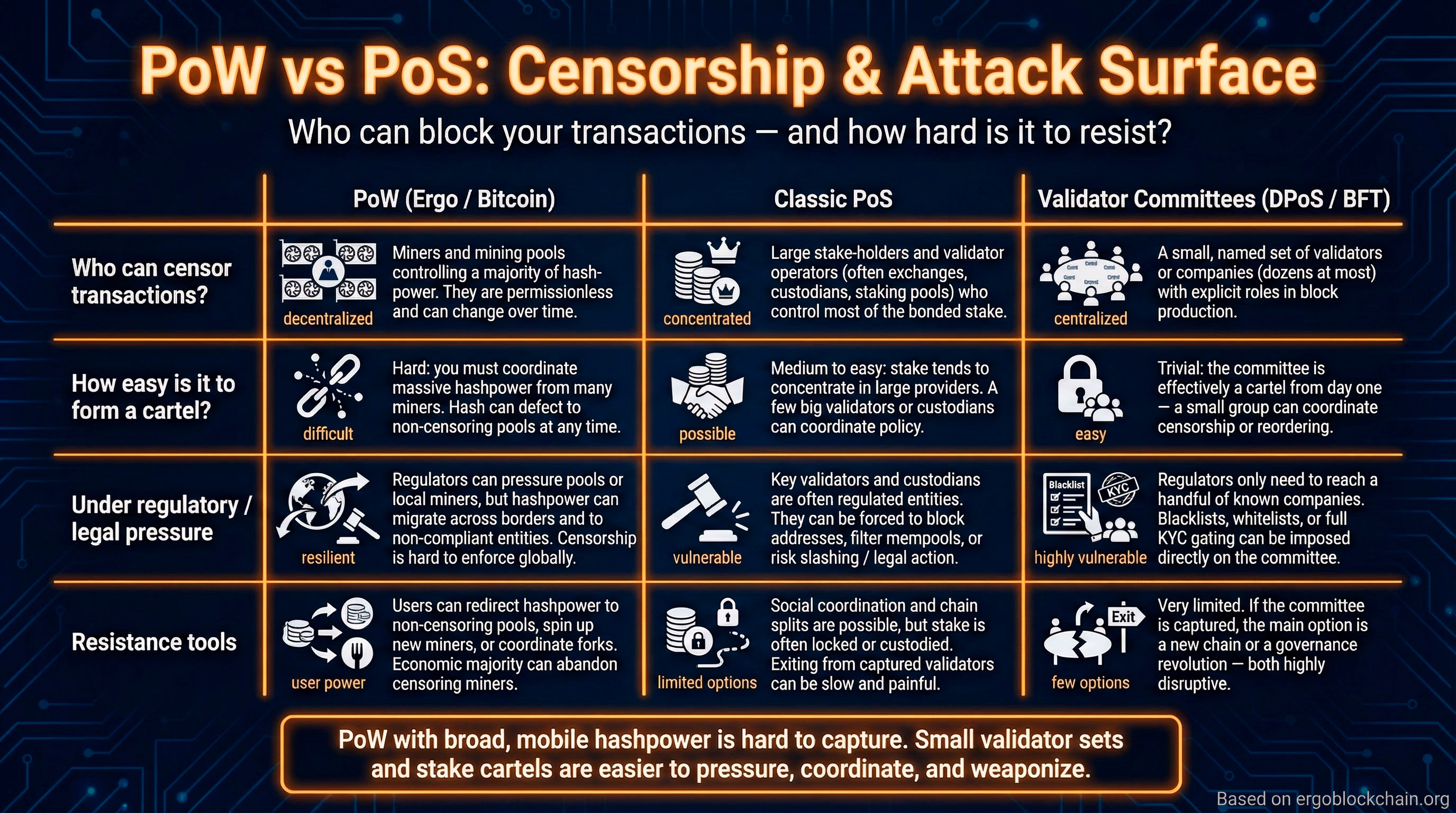 Infographic titled PoW vs PoS: Censorship & Attack Surface comparing Proof-of-Work, classic Proof-of-Stake, and validator-committee models on who can censor, cartel risk, regulatory pressure, and resistance tools.