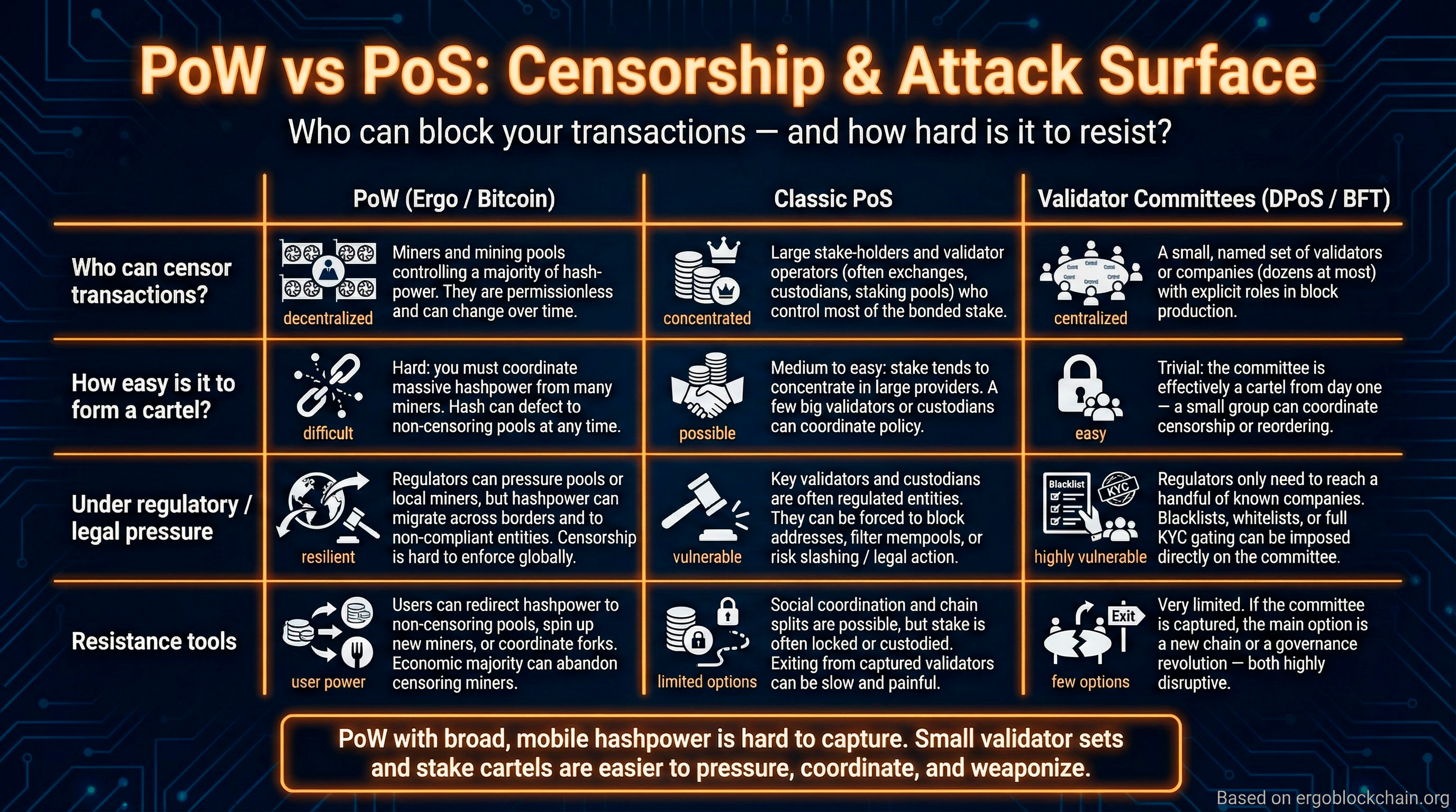 PoW vs PoS: Censorship & Attack Surface