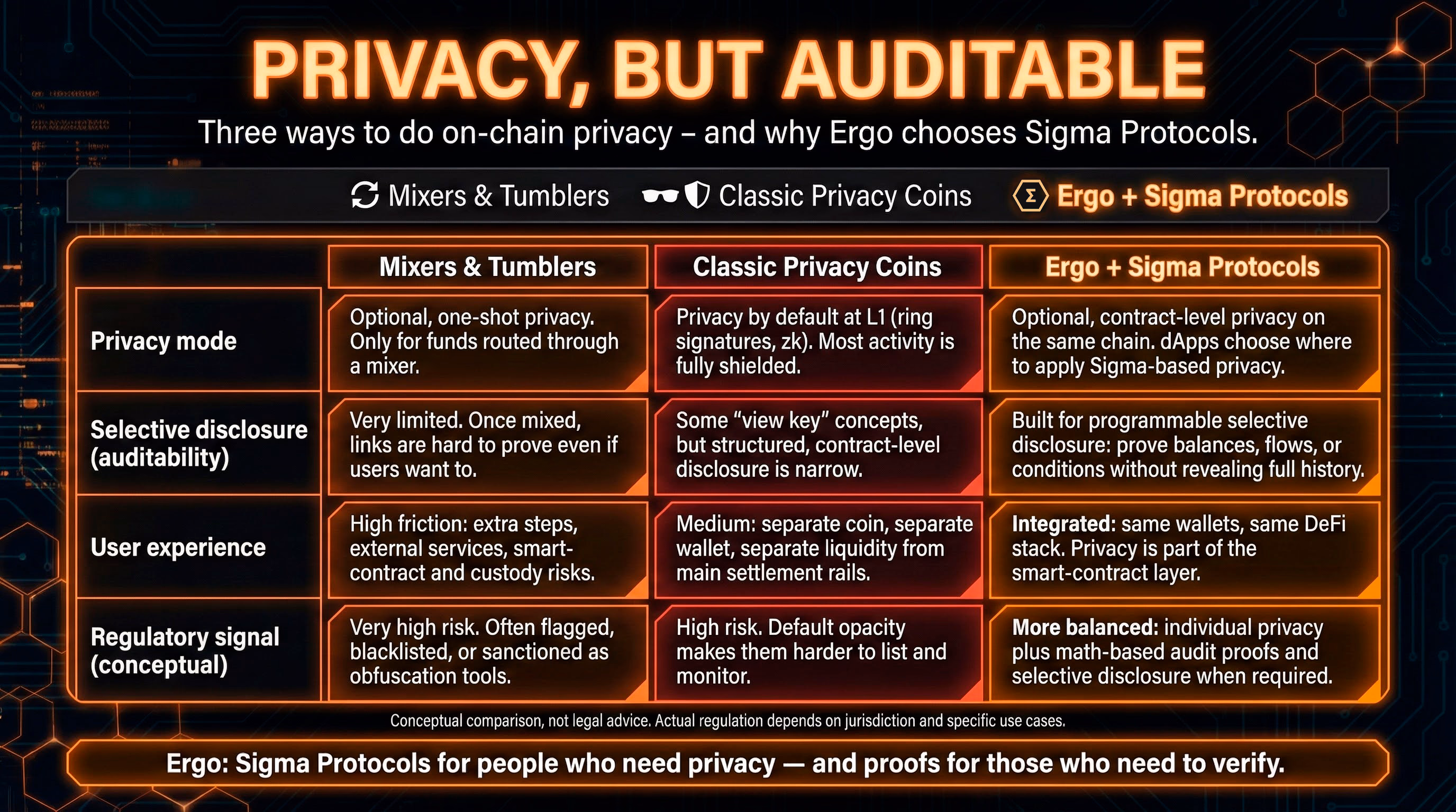 Infographic titled Privacy, But Auditable comparing mixers & tumblers, classic privacy coins, and Ergo + Sigma Protocols across privacy mode, auditability, user experience, and regulatory signal.