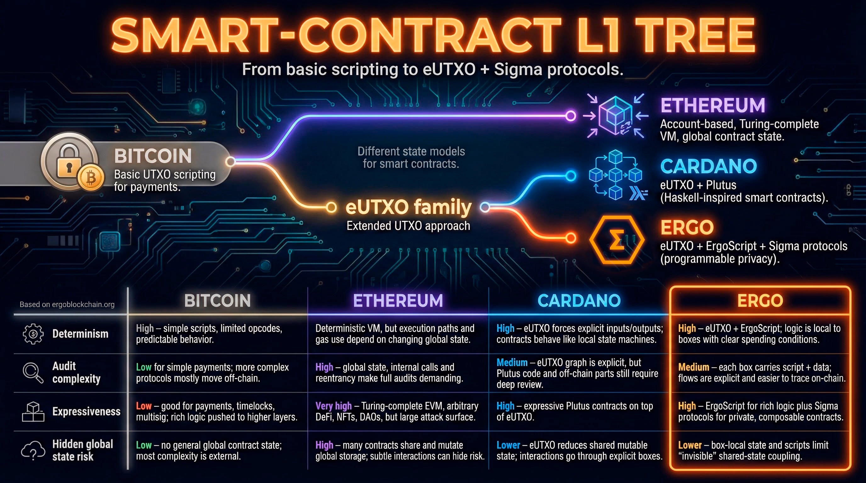 Infographic titled Smart-Contract L1 Tree showing Bitcoin at the root branching into Ethereum, Cardano and Ergo, with a table comparing determinism, audit complexity, expressiveness and hidden global state risk.