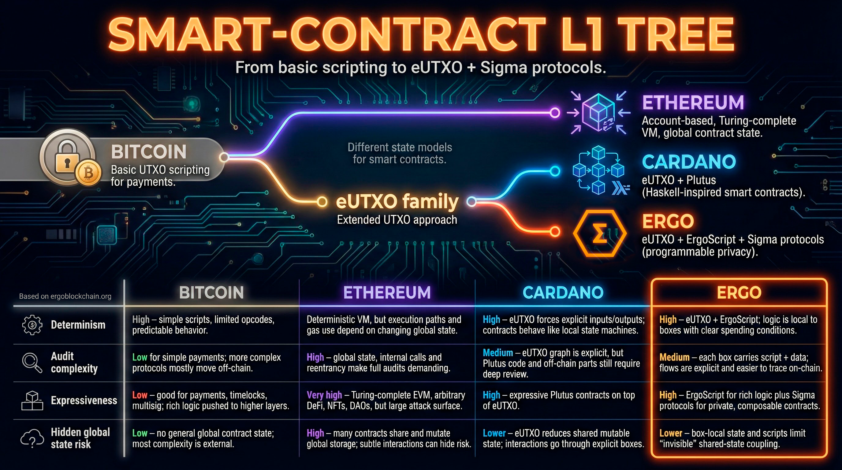 Smart-Contract L1 Tree