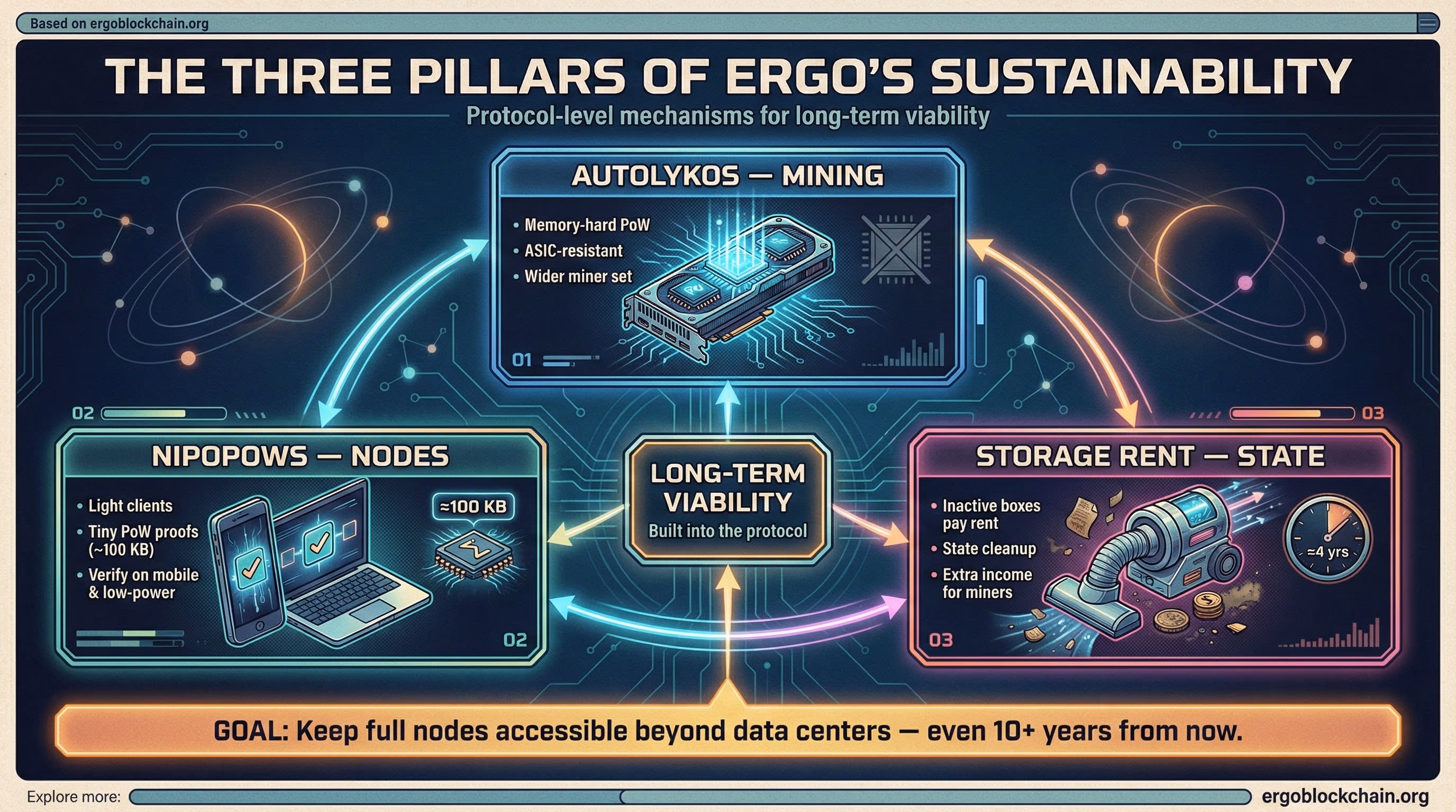 Infographic titled The Three Pillars of Ergo's Sustainability showing Autolykos mining, NiPoPoWs nodes and storage rent as protocol-level mechanisms for long-term viability.