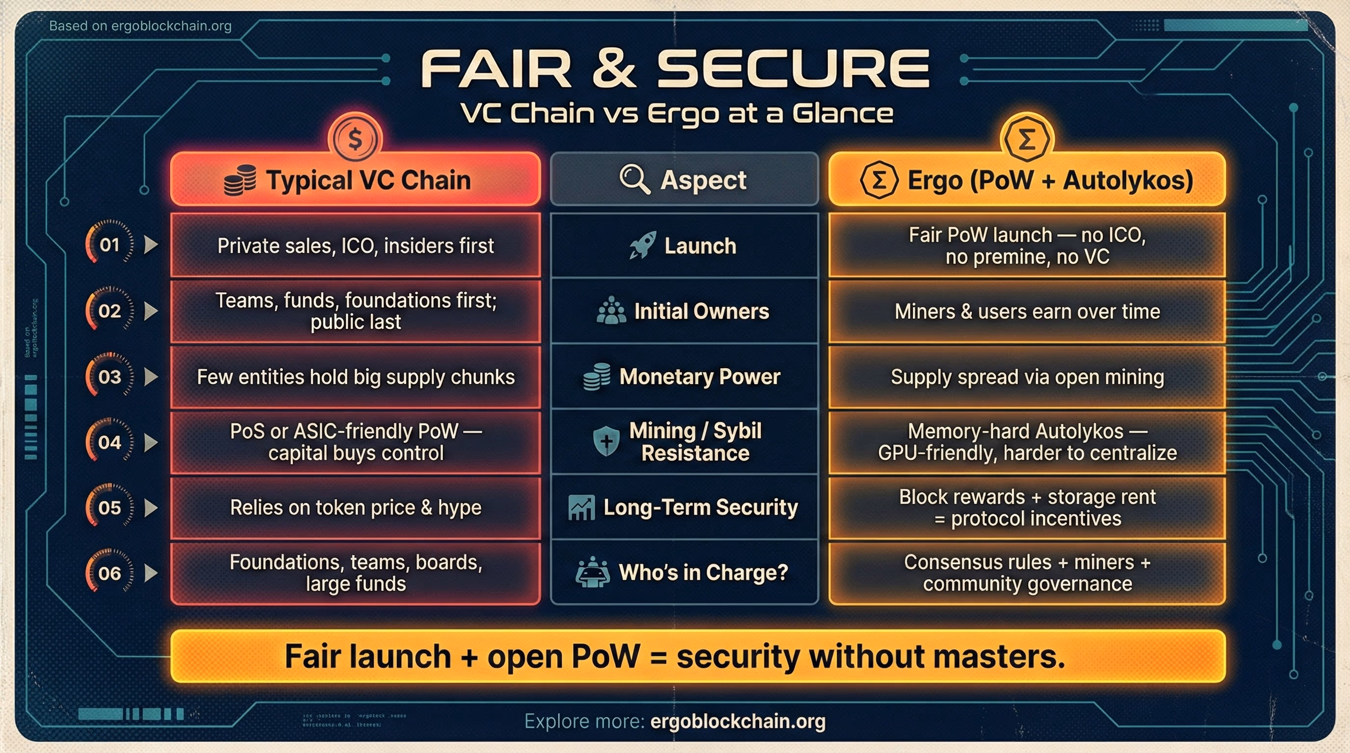 Fair & Secure: VC Chain vs Ergo at a Glance