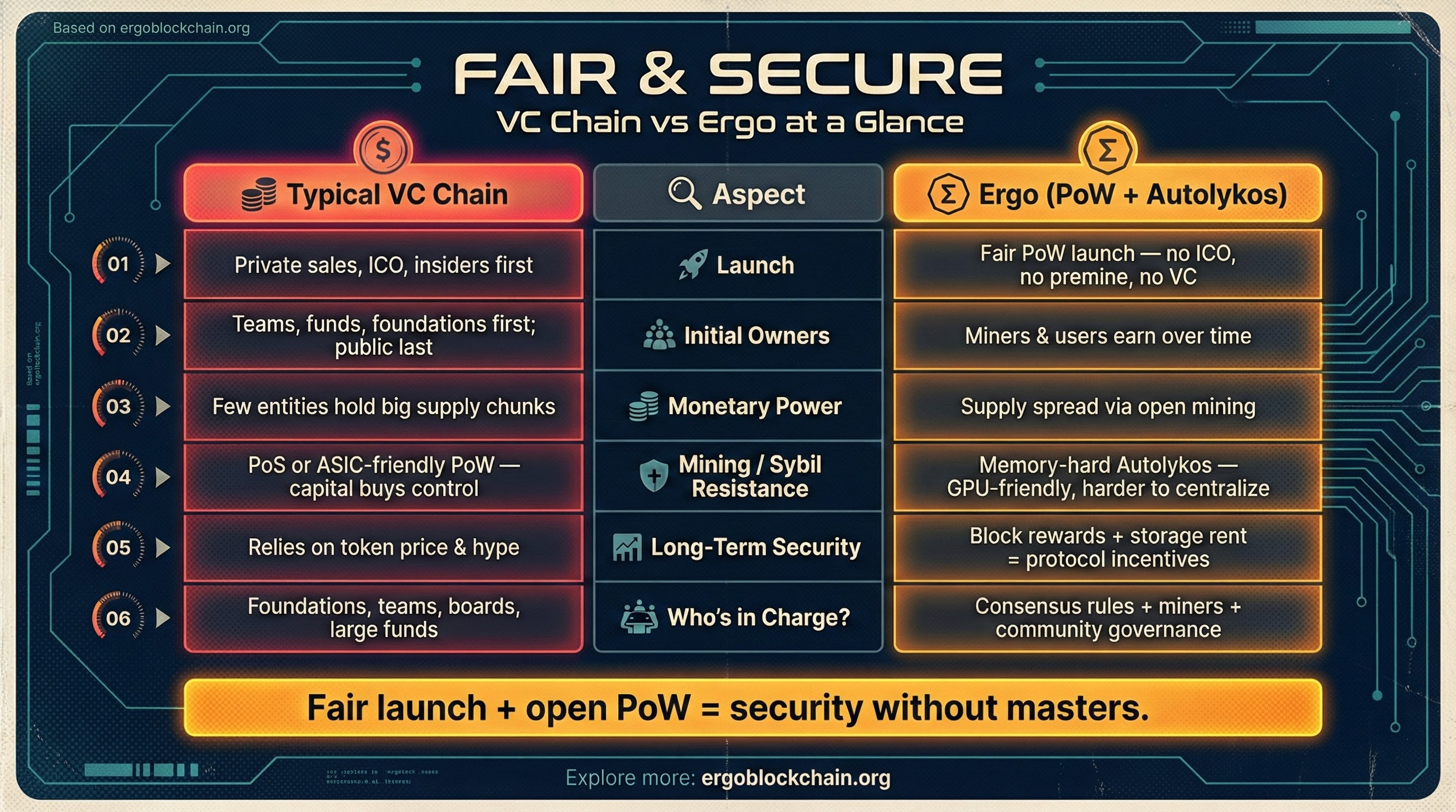 Fair & Secure: VC Chain vs Ergo at a Glance