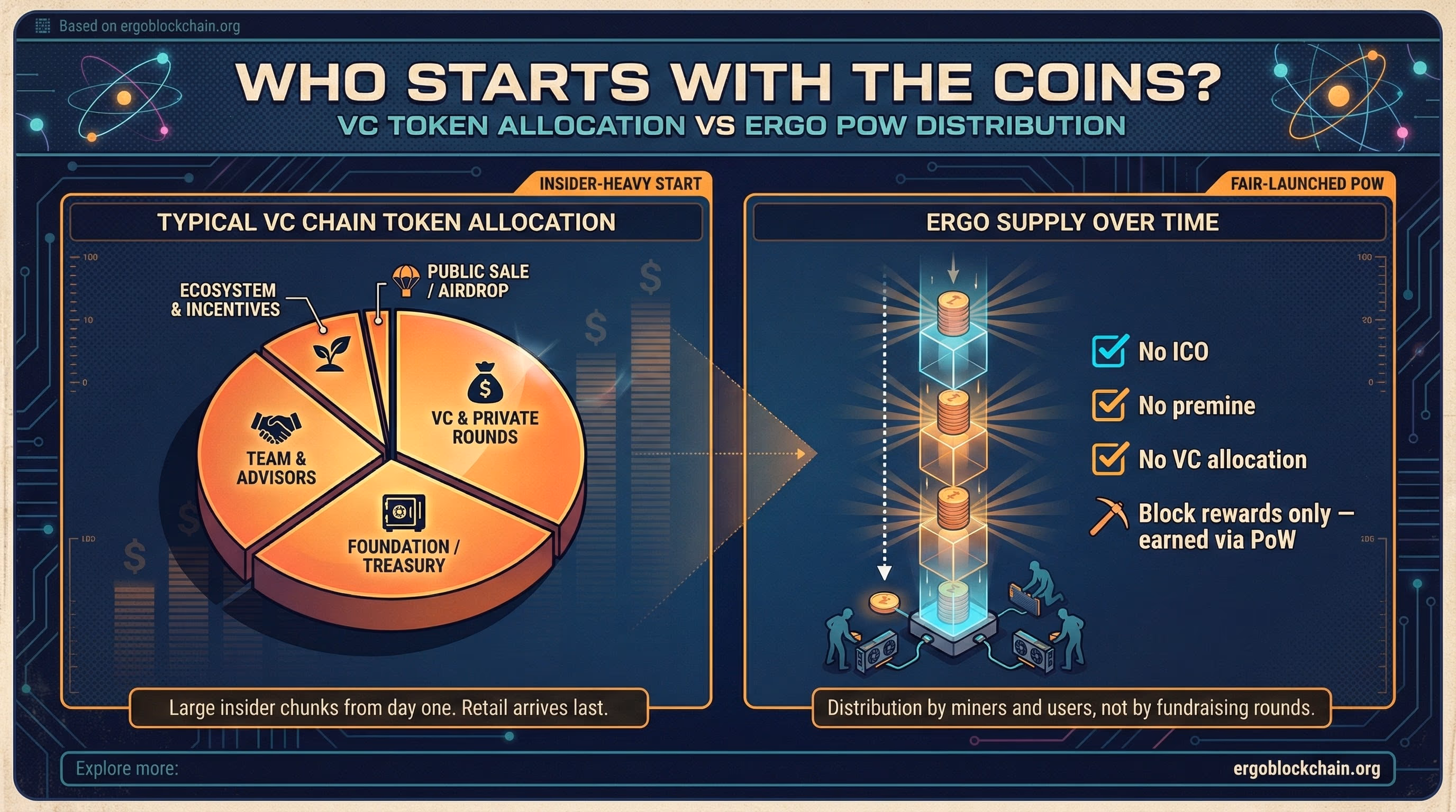 Infographic titled Who Starts With the Coins? comparing a typical VC chain token allocation pie chart with Ergo's PoW-only supply over time.