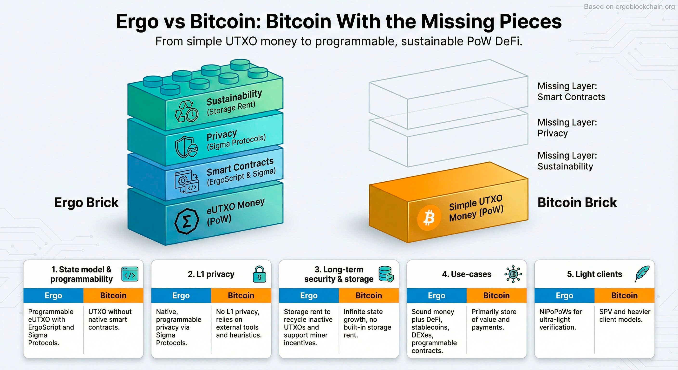 Ergo vs Bitcoin: Bitcoin With the Missing Pieces