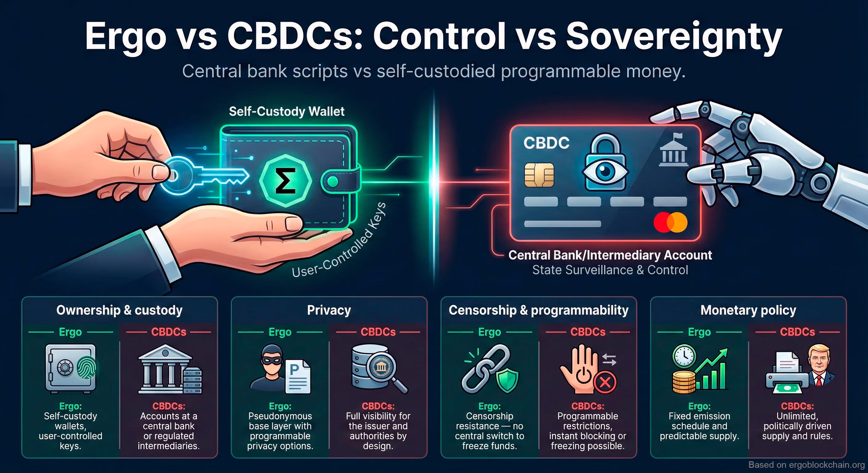 Ergo vs CBDCs: Control vs Sovereignty