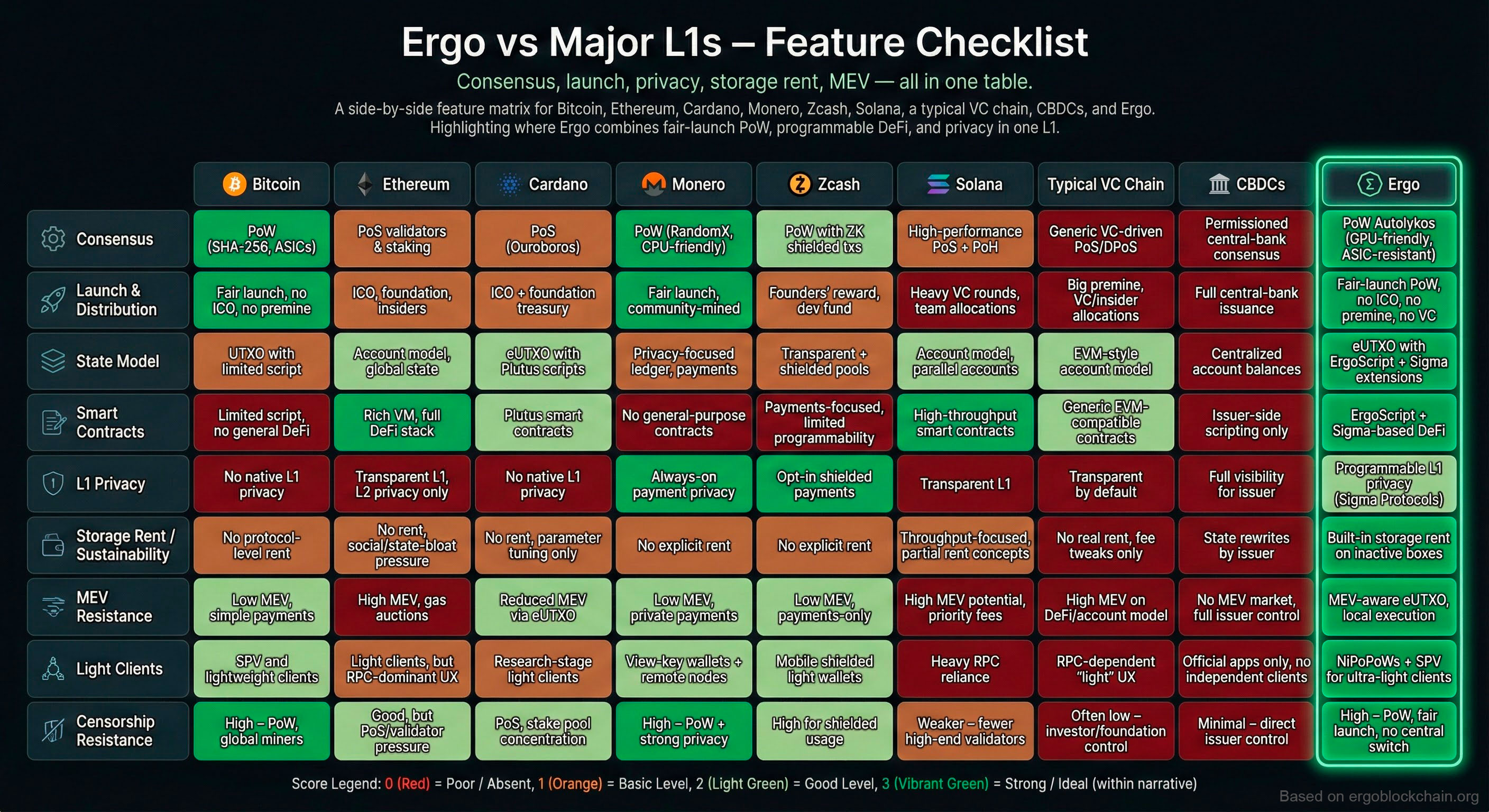 Ergo vs Major L1s – Feature Checklist