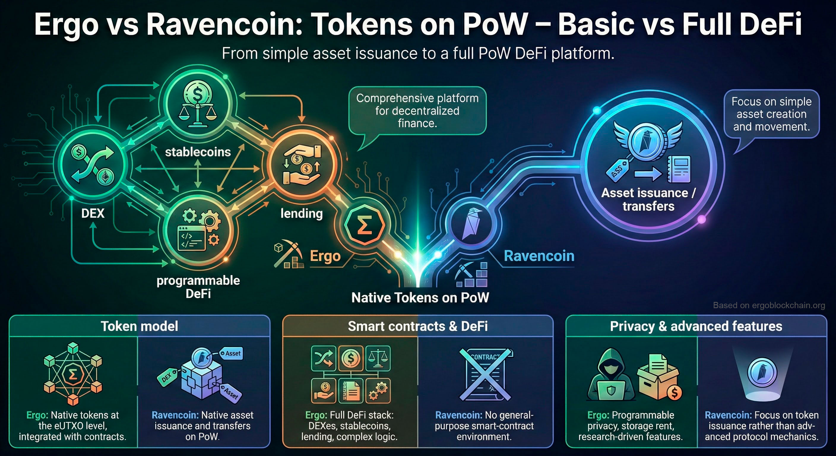 Ergo vs Ravencoin: Tokens on PoW – Basic vs Full DeFi
